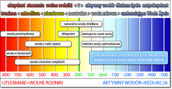 Avatari Aqua. Chart: The OPR potential of waters. - Woda Życia - www.WodaZycia.info